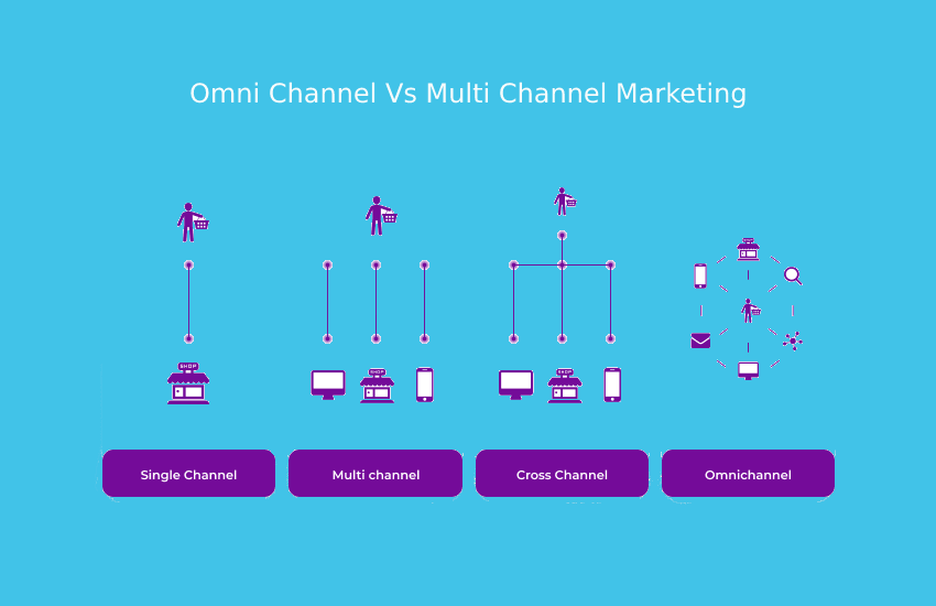 The Major Difference Between Omni Channel VS Multi Channel Marketing